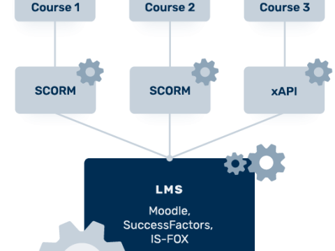 Illustration basics e-learning, scorm and lms