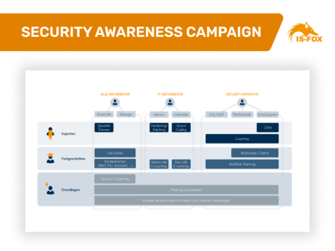 IS-FOX Security Awareness Kampagne 