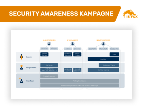 IS-FOX Security Awareness Kampagne
