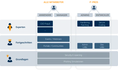 Cybersecurity Awareness Zielgruppen Manager Administratoren Entwickler Mitarbeiter