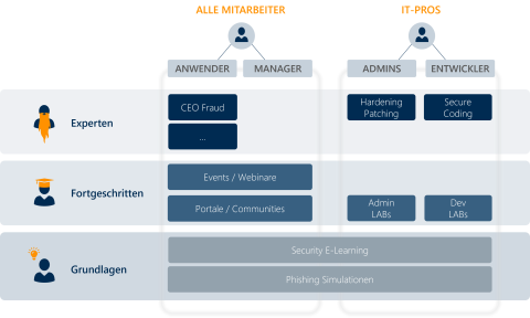 Cybersecurity Awareness Zielgruppen Manager Administratoren Entwickler Mitarbeiter