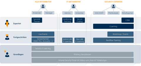 Cyber Security Qualifizierungsmatrix Security Awareness steigern mit einer Security Awareness Kampagne
