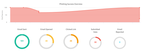 Gophish Phishing Dashboard IS-FOX Phishing Test Simulation
