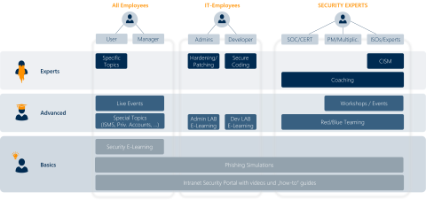 Illustration Cyber Security qualification matrix, increase security awareness, security awareness campaignawareness