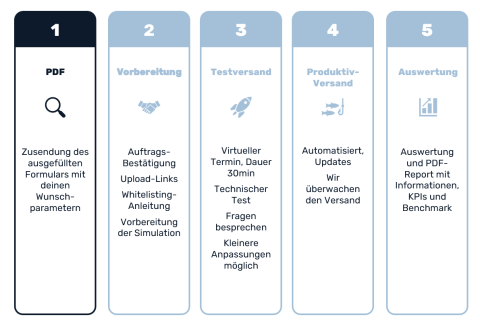 Phishing-Simulation Pilot Schritt 1