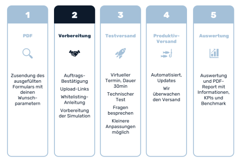 Phishing-Simulation Pilot Schritt 2