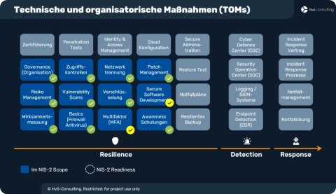 NIS-2-Schulung Geschäftsführer - Technische und organisatorische Maßnahmen TOMs